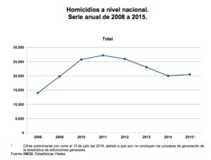 Homicidios a nivel nacional 2015