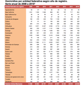 Indice de homicidios en México 2015