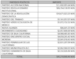 Partidos Políticos