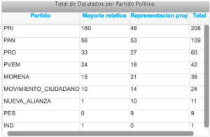 Total de diputados por partido político