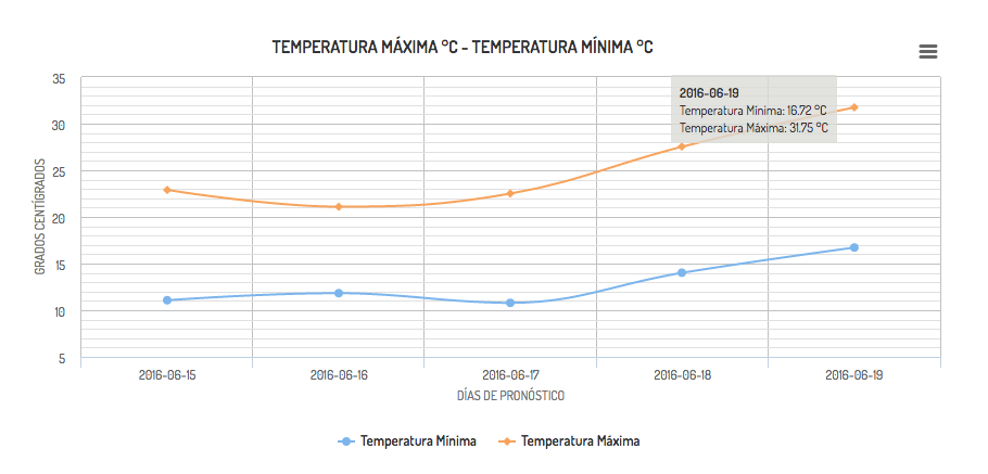 Aumento de temperaturas en Tecate