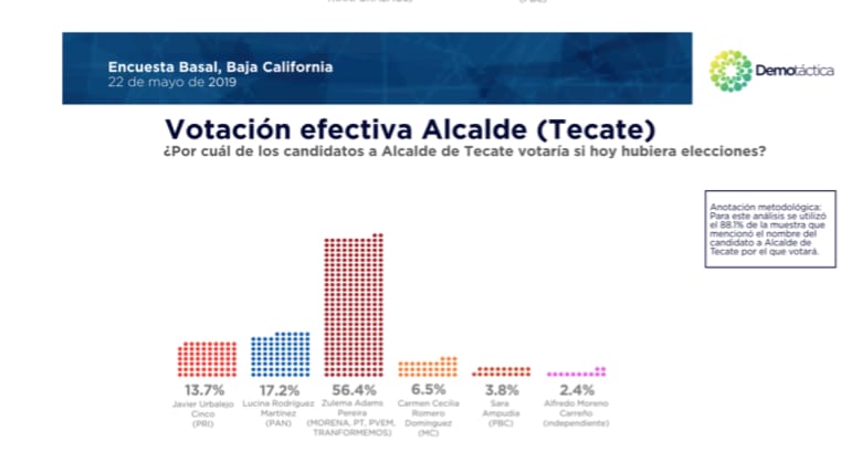 Morena sigue aventajando en las encuestas