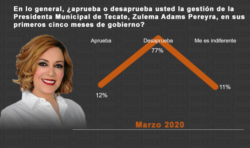 9 de cada 10 tecatenses reprueban a Zulema Adams