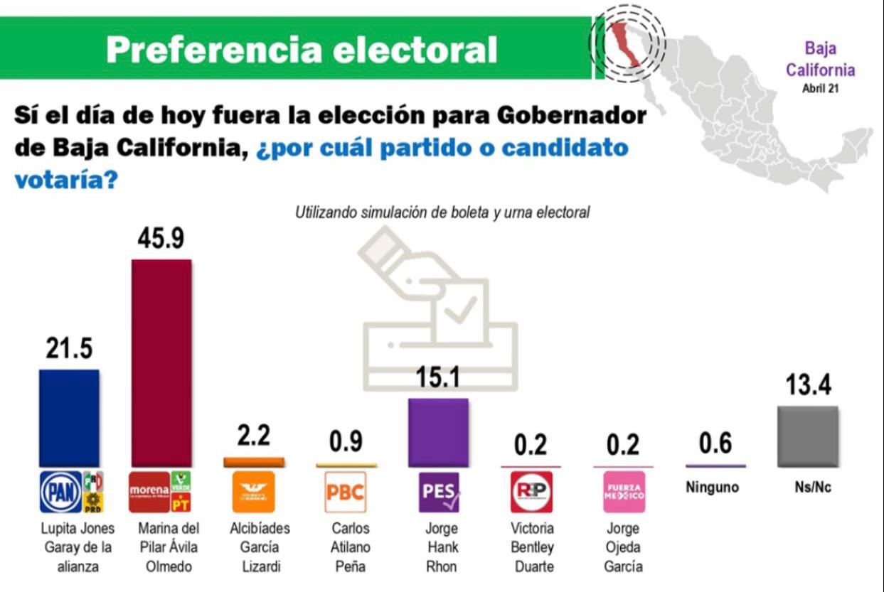 CIUDADANOS RESPALDAN A MARINA DEL PILAR EN ENCUESTA DE MITOFSKY