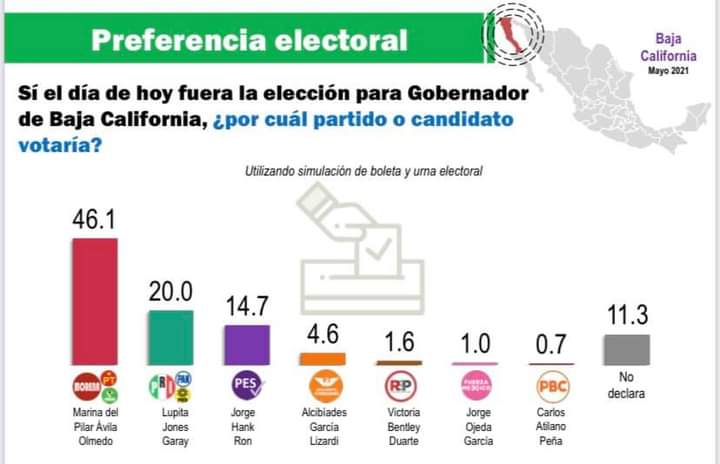 VOLUNTAD POPULAR PERFILA EL TRIUNFO DE MARINA: VELÁZQUEZ MEZA