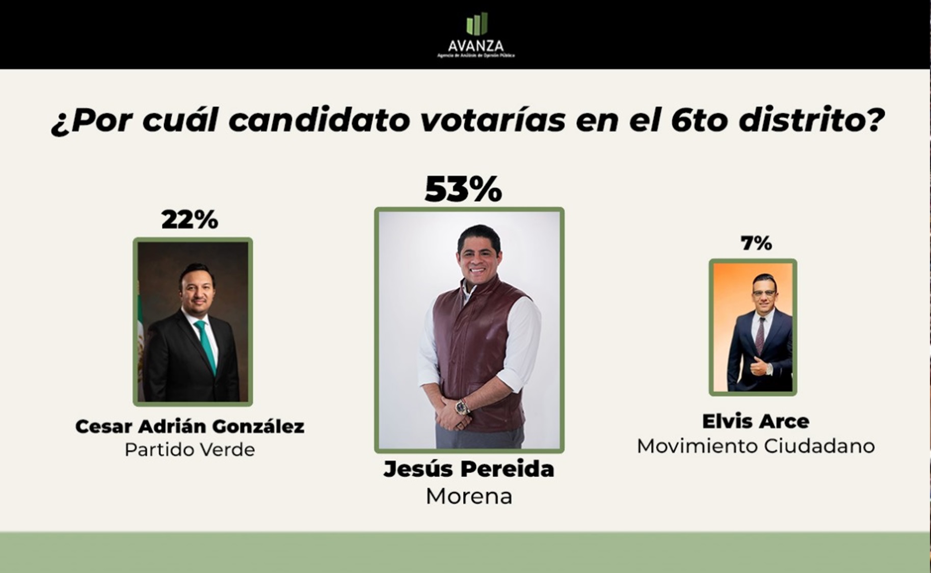 Tiene Jesús Pereida preferencia en encuesta para ser diputado local